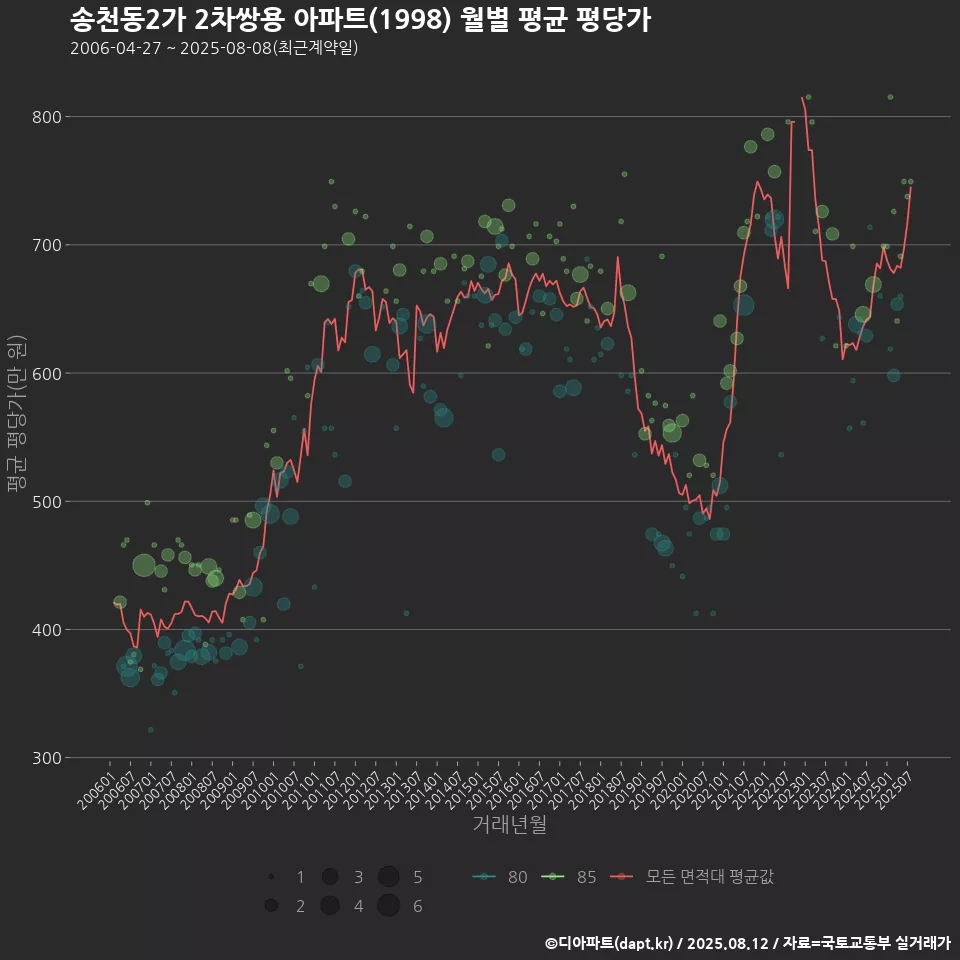 송천동2가 2차쌍용 아파트(1998) 월별 평균 평당가