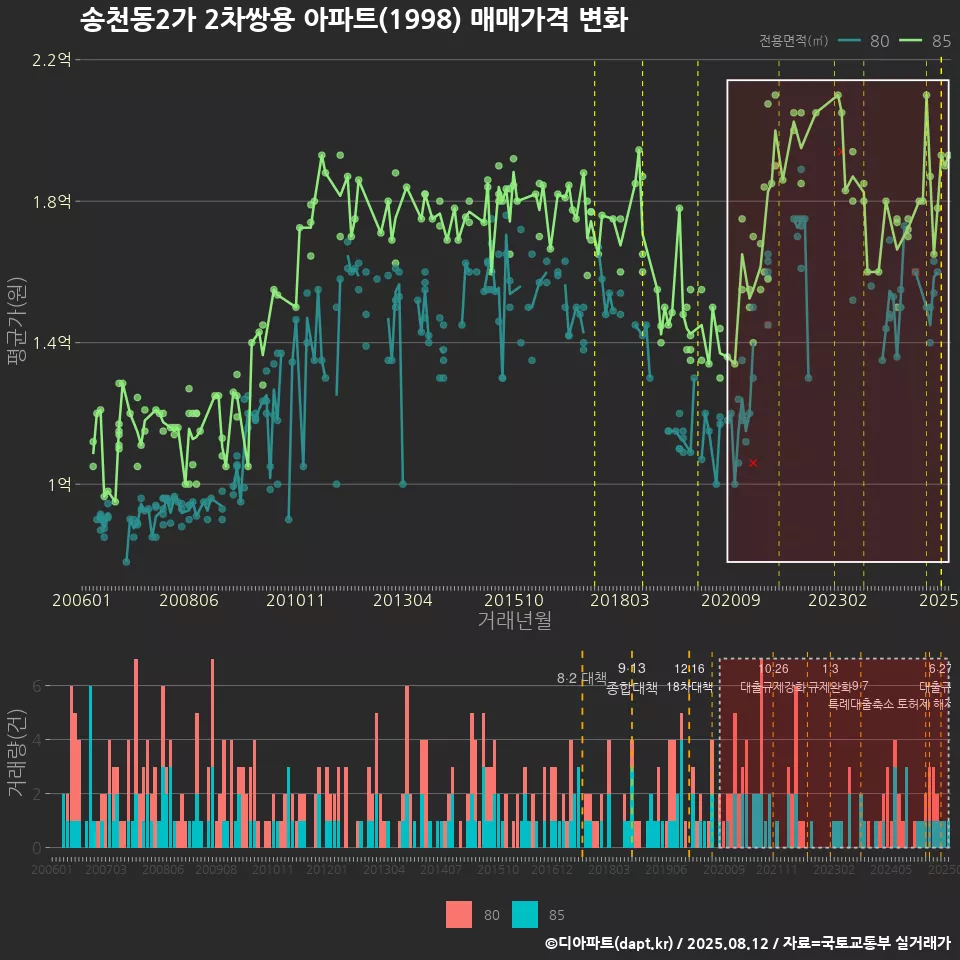 송천동2가 2차쌍용 아파트(1998) 매매가격 변화