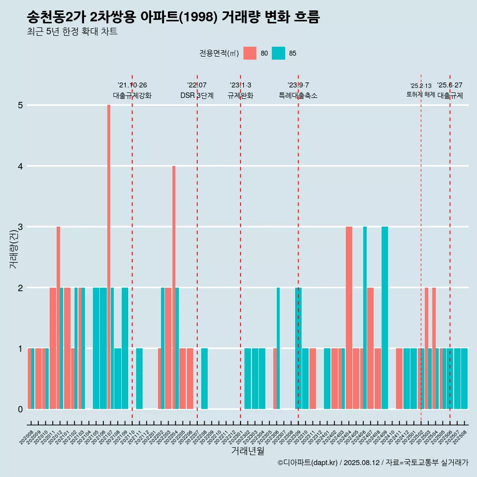 송천동2가 2차쌍용 아파트(1998) 거래량 변화 흐름