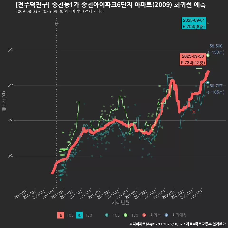 [전주덕진구] 송천동1가 송천아이파크6단지 아파트(2009) 회귀선 예측