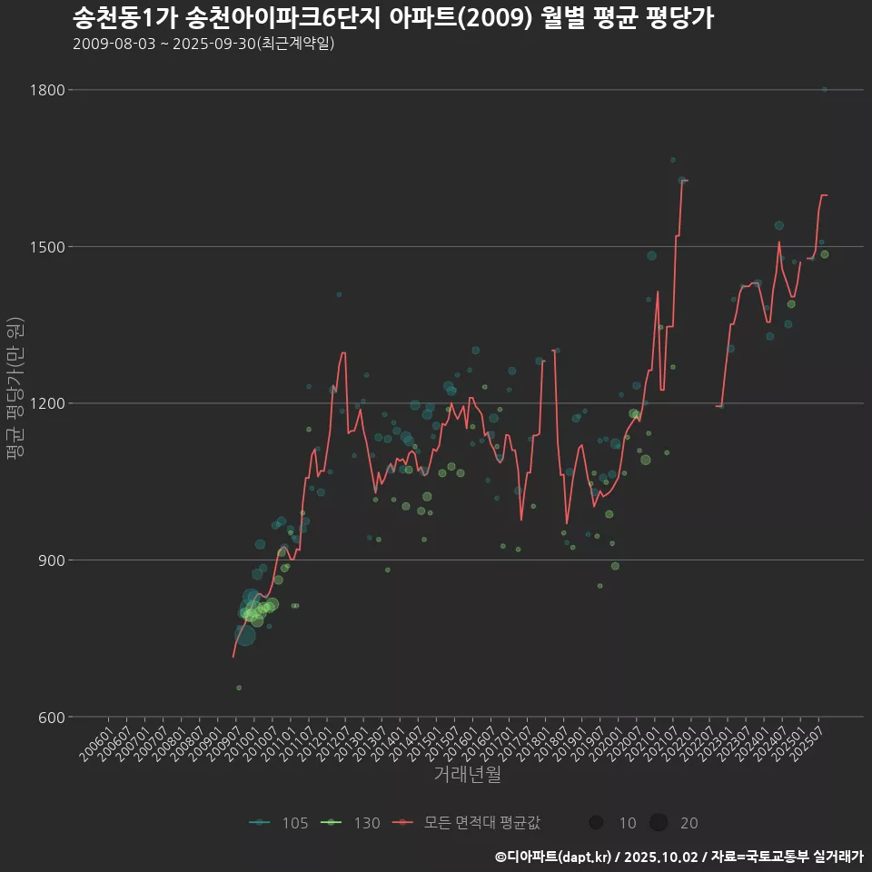 송천동1가 송천아이파크6단지 아파트(2009) 월별 평균 평당가