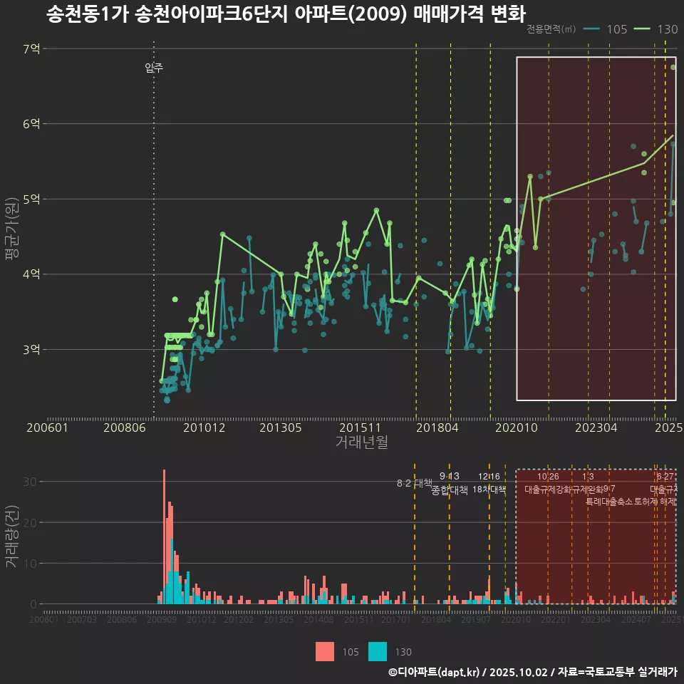 송천동1가 송천아이파크6단지 아파트(2009) 매매가격 변화