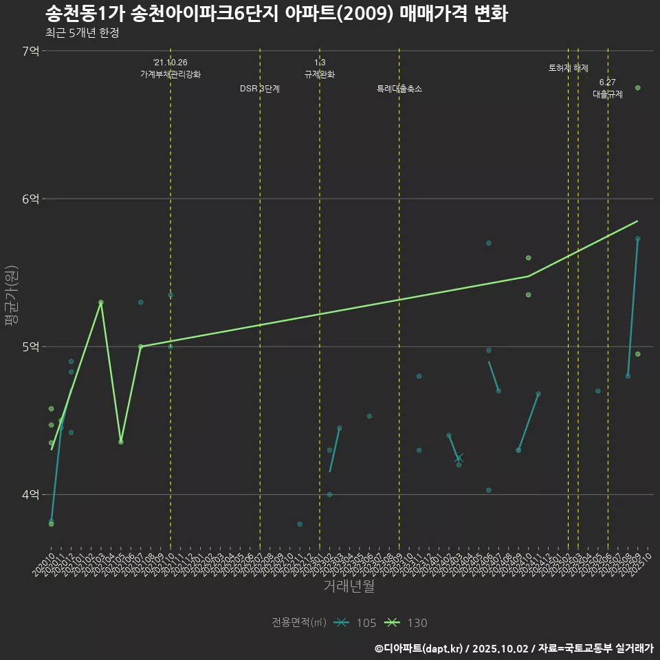 송천동1가 송천아이파크6단지 아파트(2009) 매매가격 변화