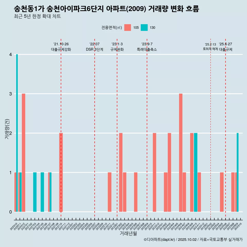 송천동1가 송천아이파크6단지 아파트(2009) 거래량 변화 흐름