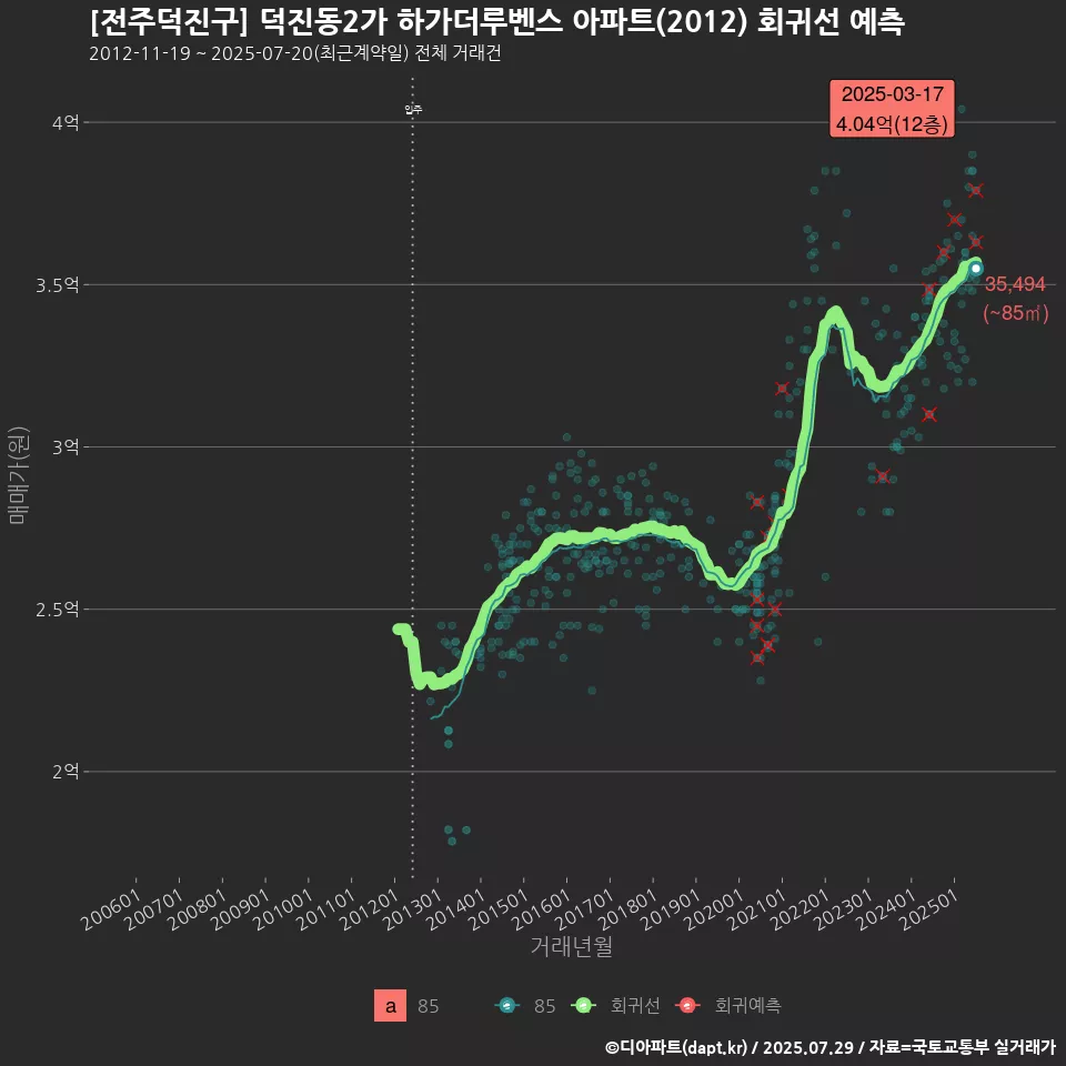 [전주덕진구] 덕진동2가 하가더루벤스 아파트(2012) 회귀선 예측