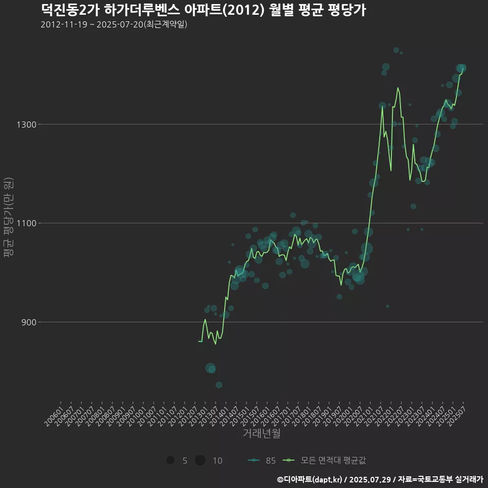 덕진동2가 하가더루벤스 아파트(2012) 월별 평균 평당가