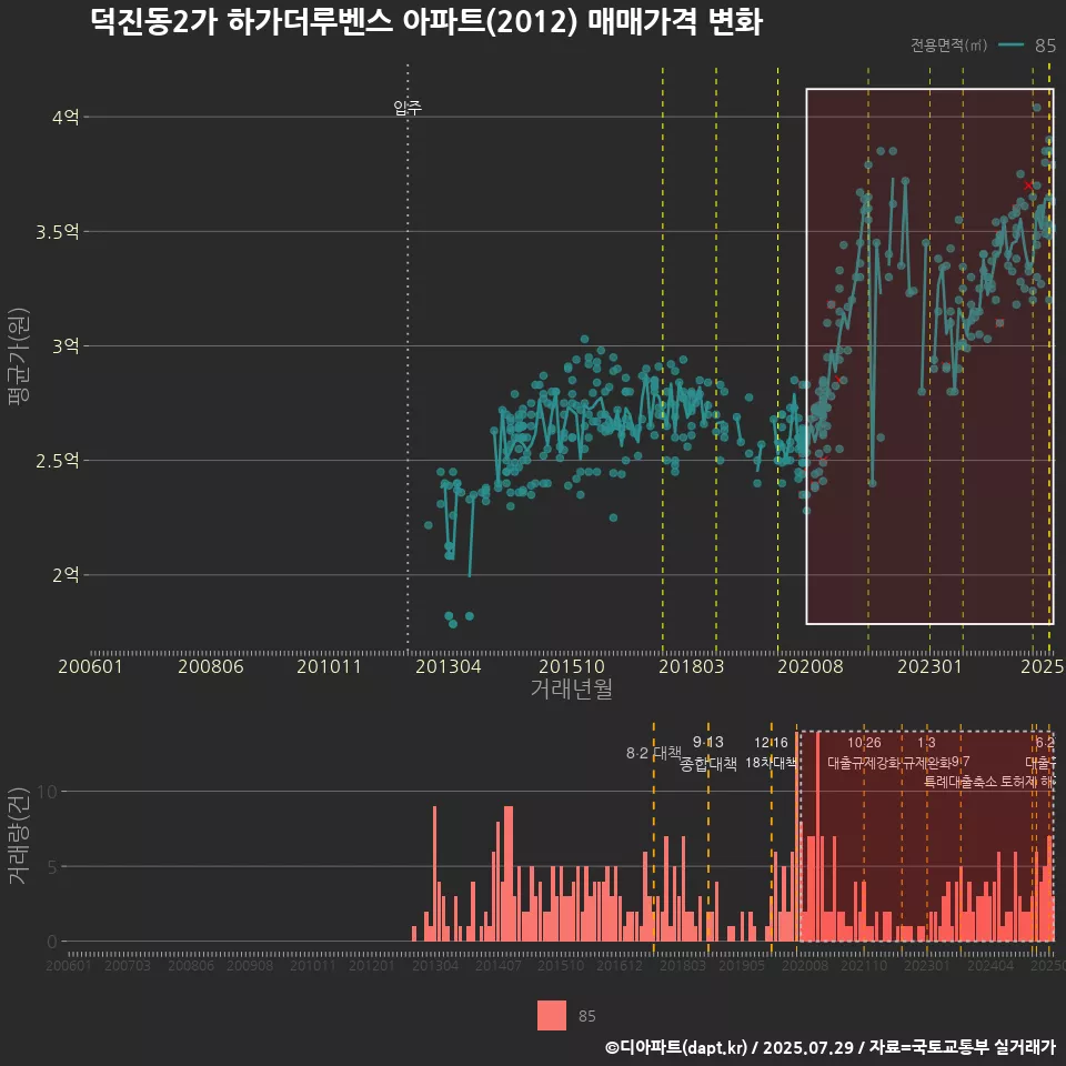 덕진동2가 하가더루벤스 아파트(2012) 매매가격 변화