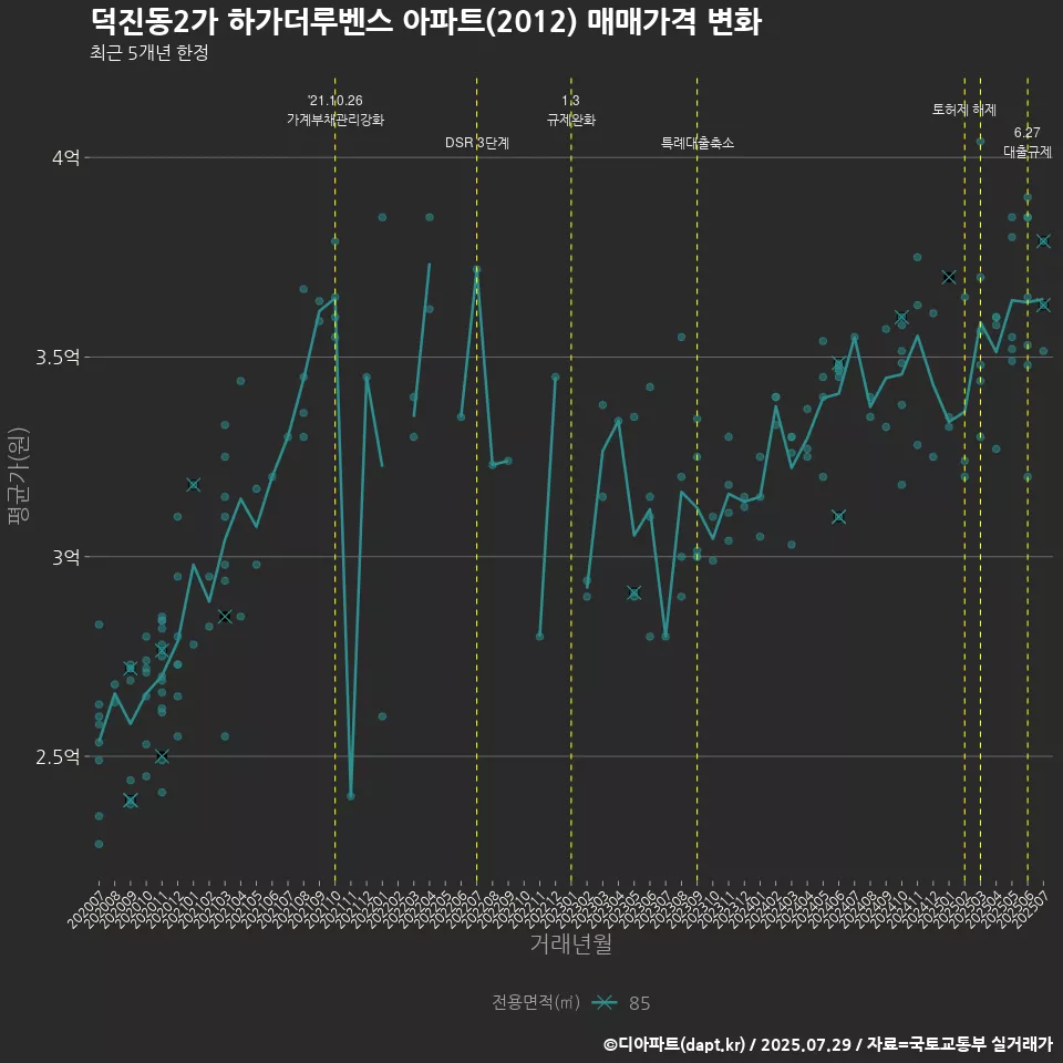 덕진동2가 하가더루벤스 아파트(2012) 매매가격 변화