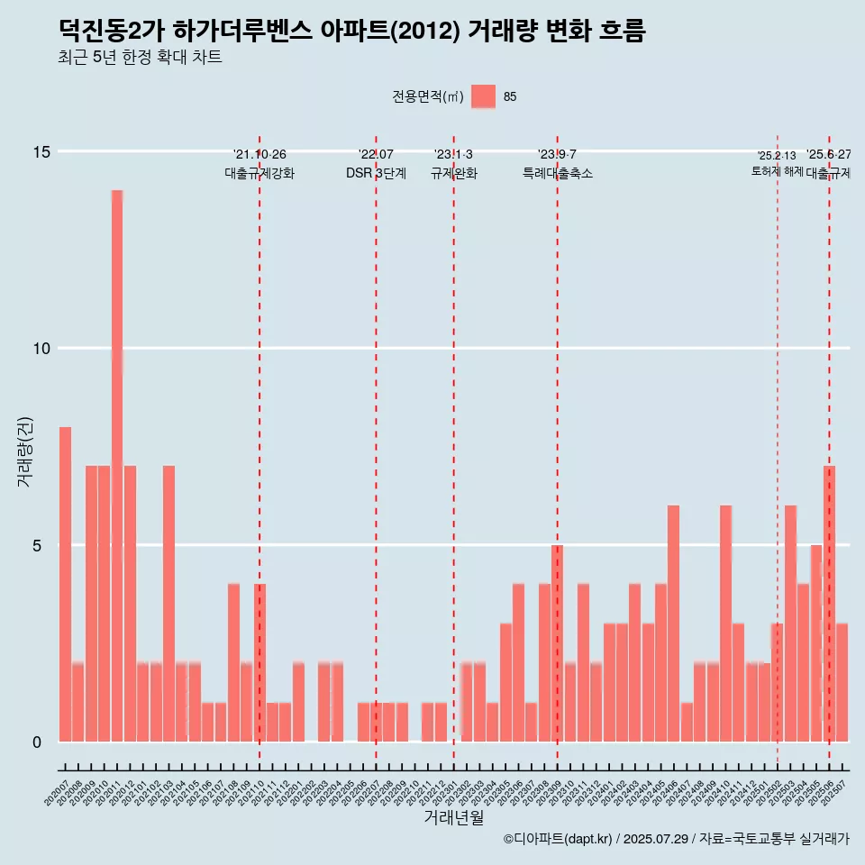 덕진동2가 하가더루벤스 아파트(2012) 거래량 변화 흐름