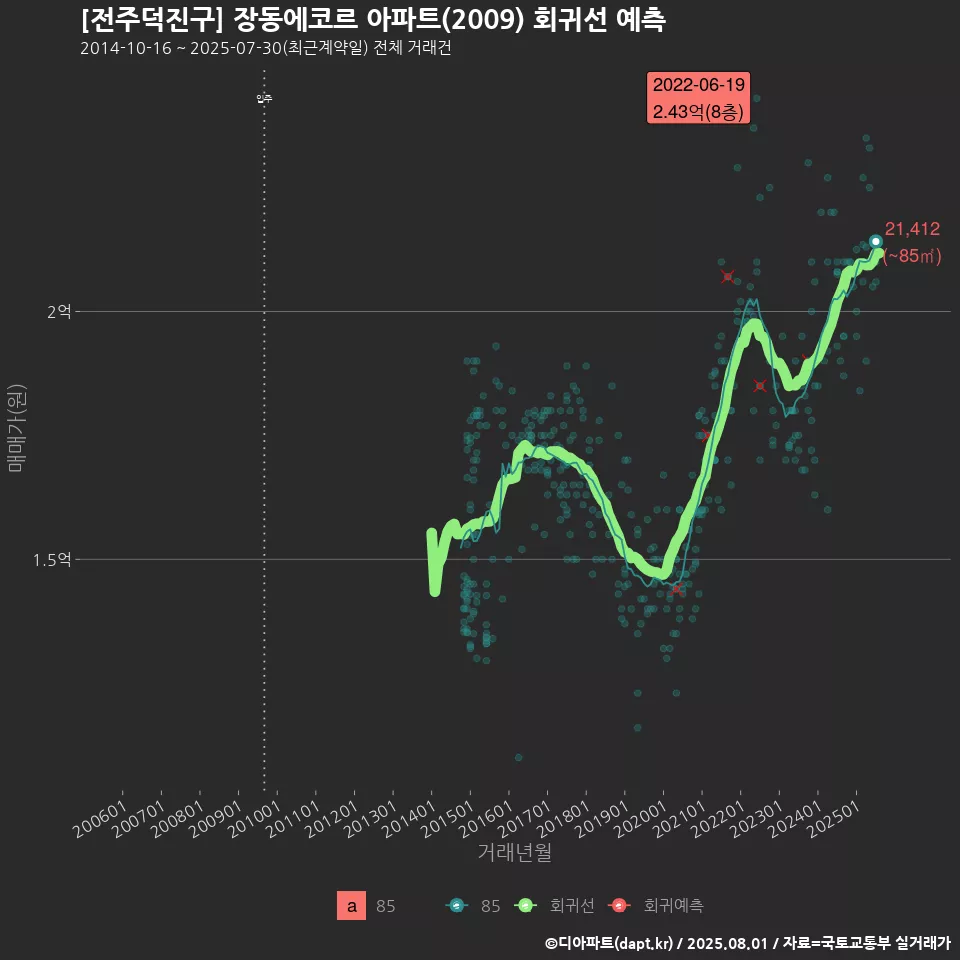 [전주덕진구] 장동에코르 아파트(2009) 회귀선 예측