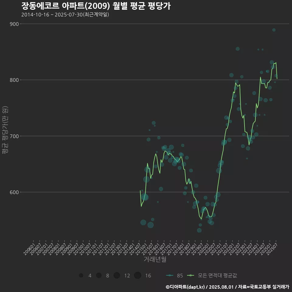 장동에코르 아파트(2009) 월별 평균 평당가