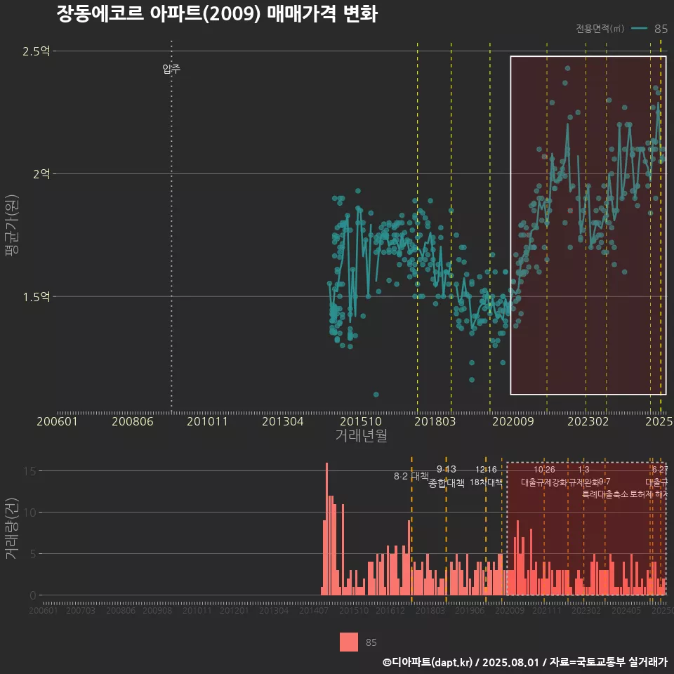 장동에코르 아파트(2009) 매매가격 변화