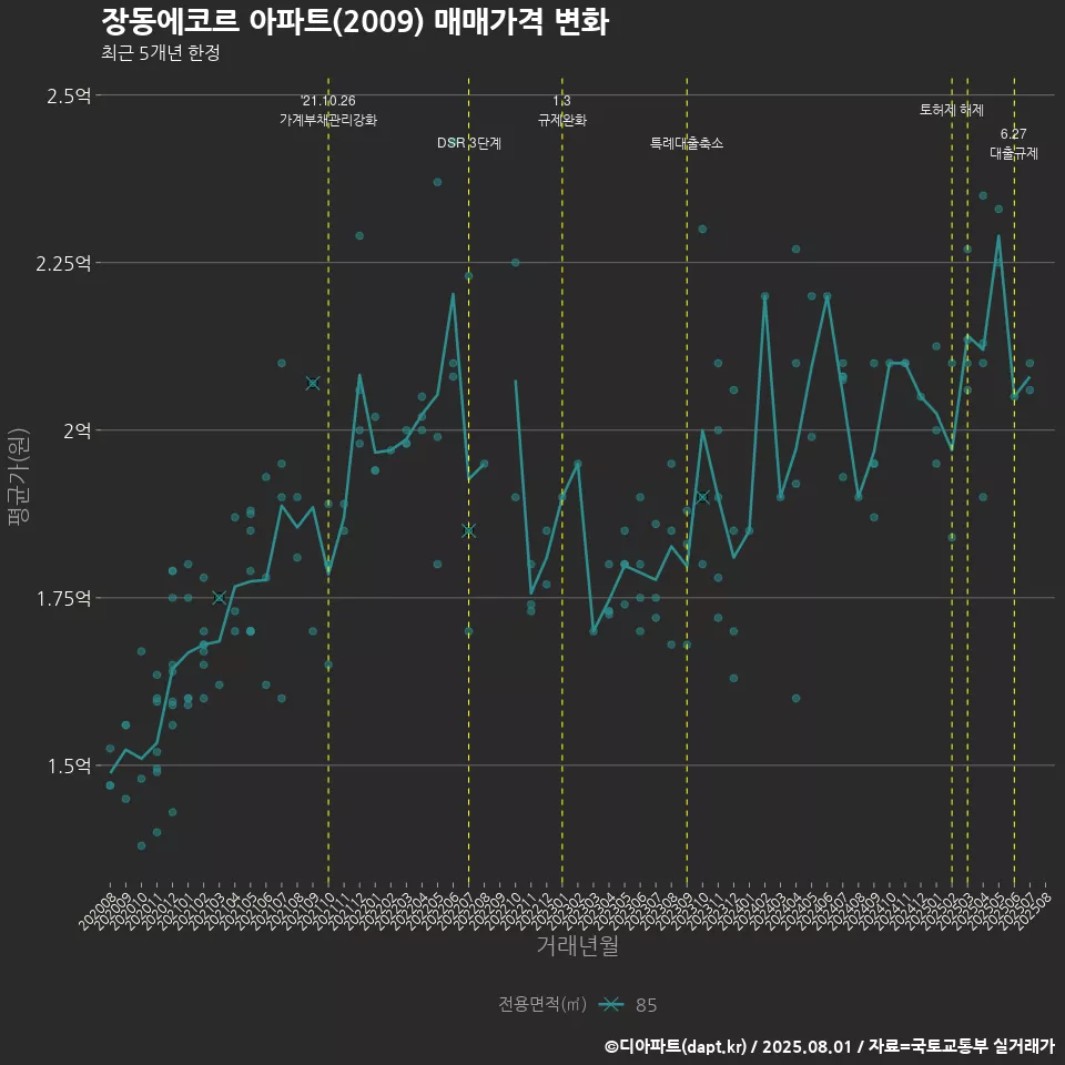 장동에코르 아파트(2009) 매매가격 변화