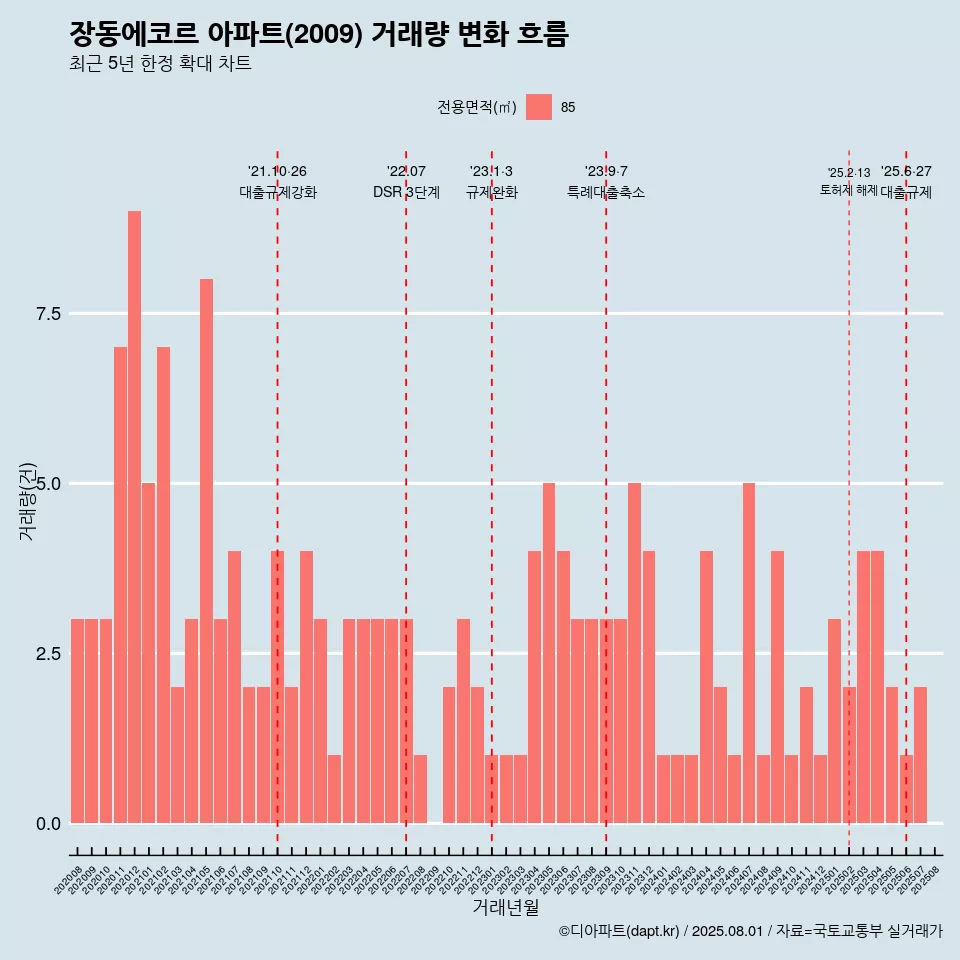 장동에코르 아파트(2009) 거래량 변화 흐름
