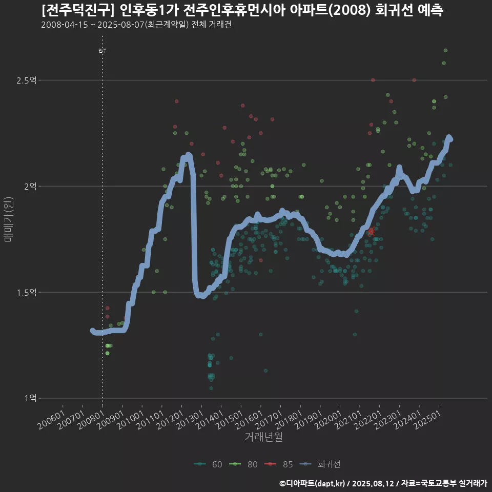 [전주덕진구] 인후동1가 전주인후휴먼시아 아파트(2008) 회귀선 예측