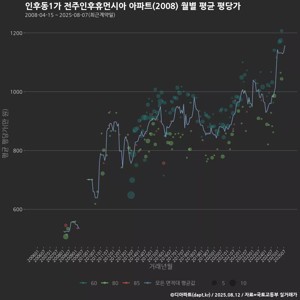 인후동1가 전주인후휴먼시아 아파트(2008) 월별 평균 평당가