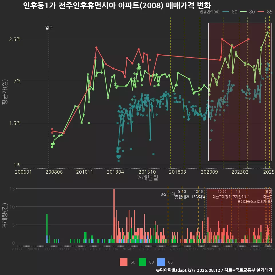 인후동1가 전주인후휴먼시아 아파트(2008) 매매가격 변화