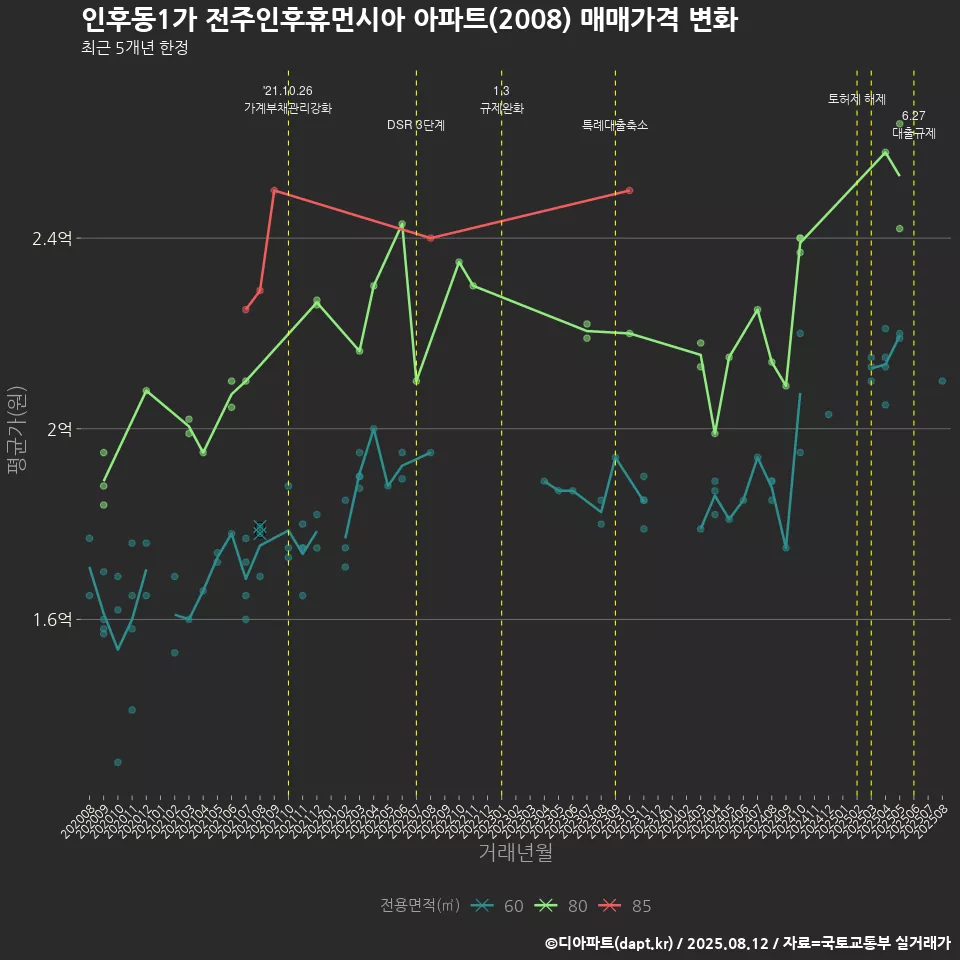 인후동1가 전주인후휴먼시아 아파트(2008) 매매가격 변화