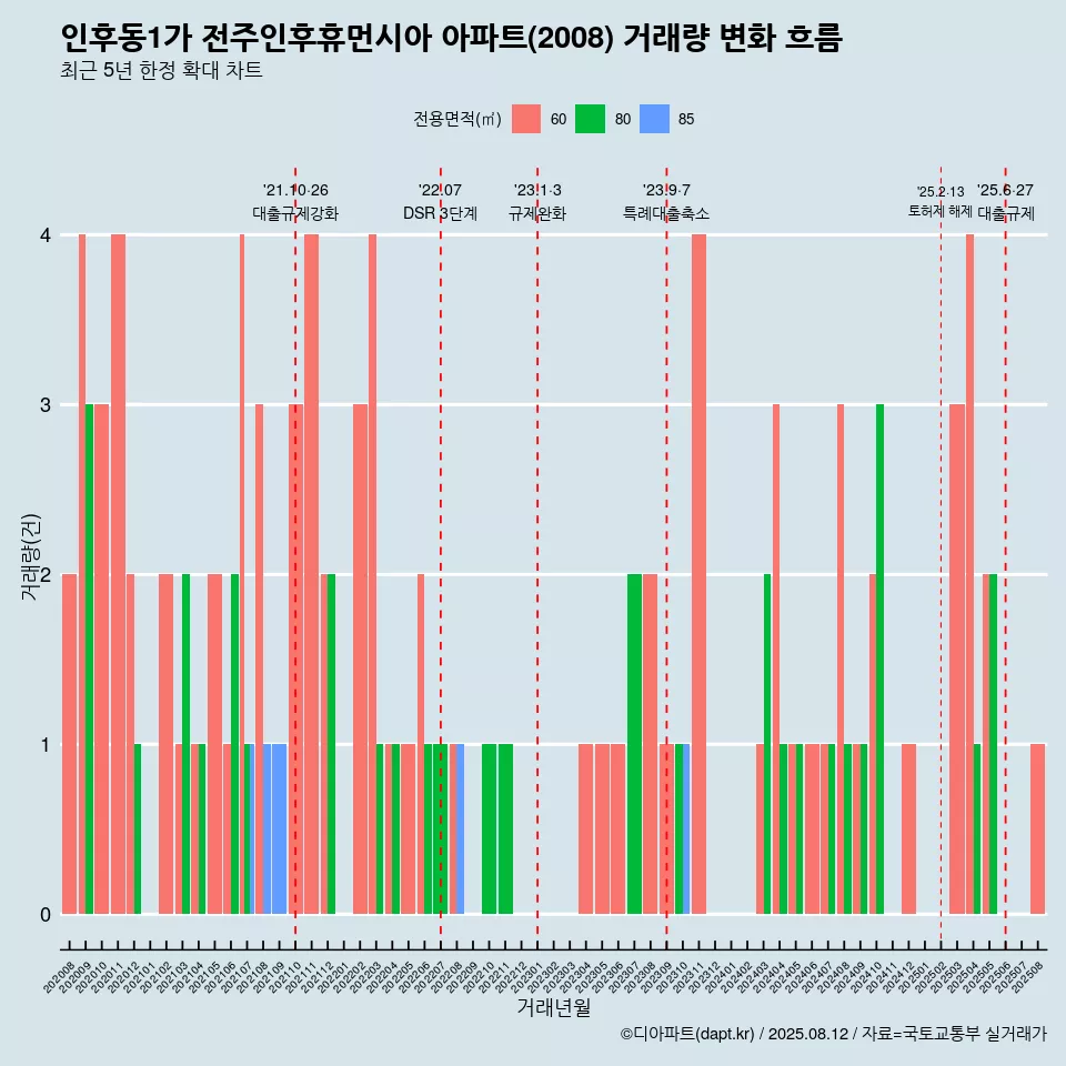 인후동1가 전주인후휴먼시아 아파트(2008) 거래량 변화 흐름