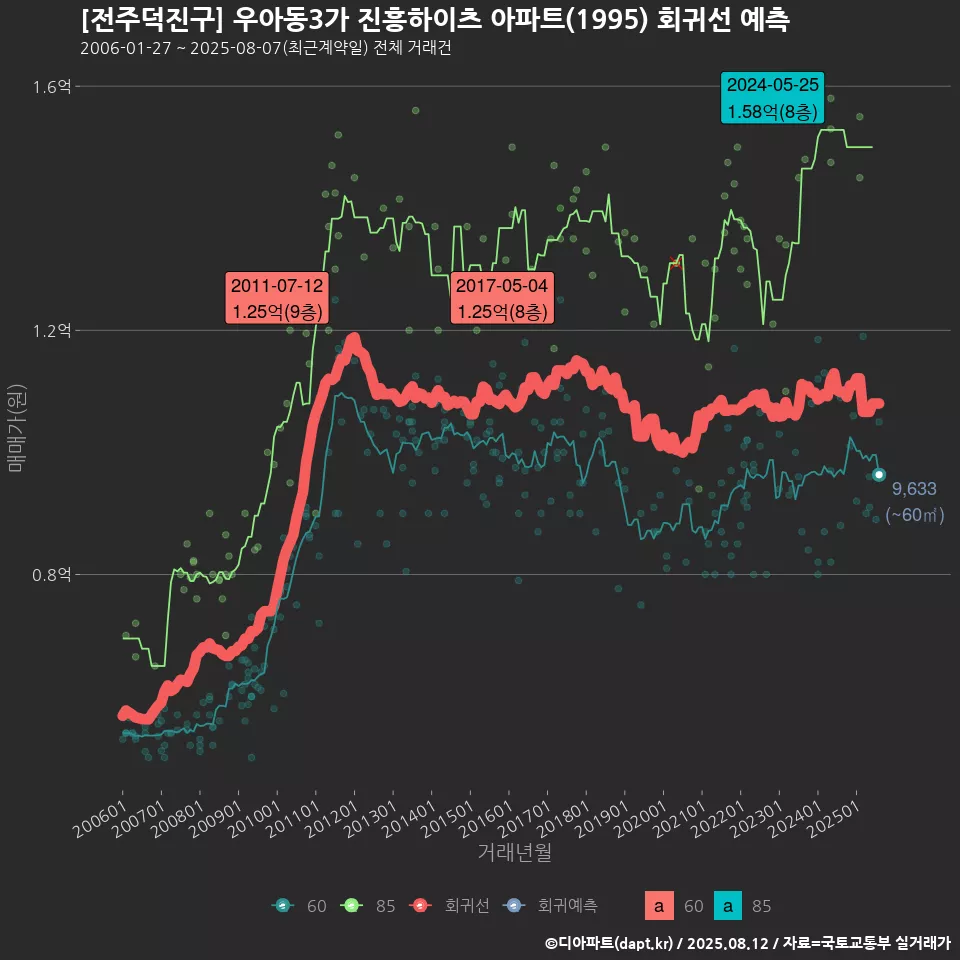 [전주덕진구] 우아동3가 진흥하이츠 아파트(1995) 회귀선 예측