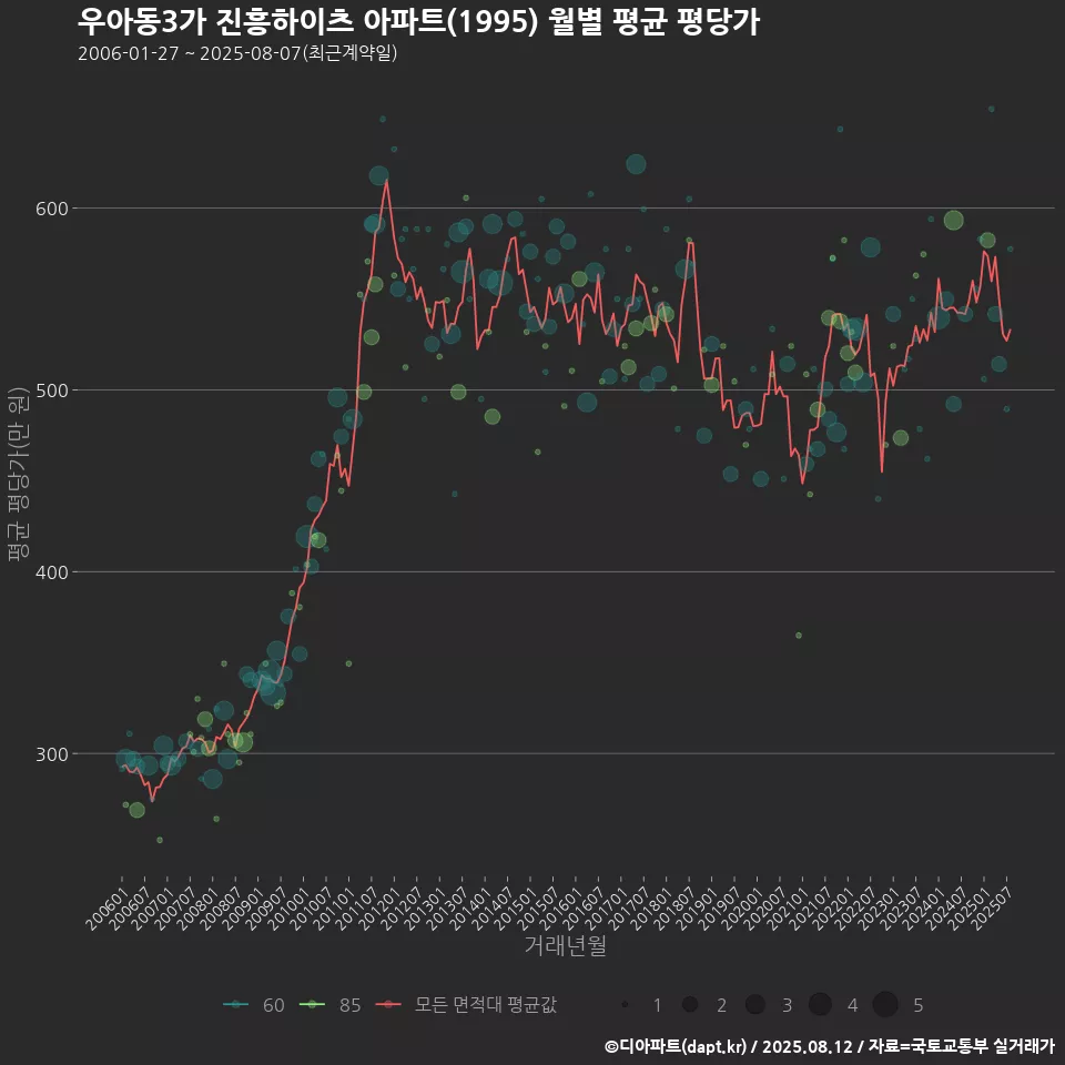 우아동3가 진흥하이츠 아파트(1995) 월별 평균 평당가