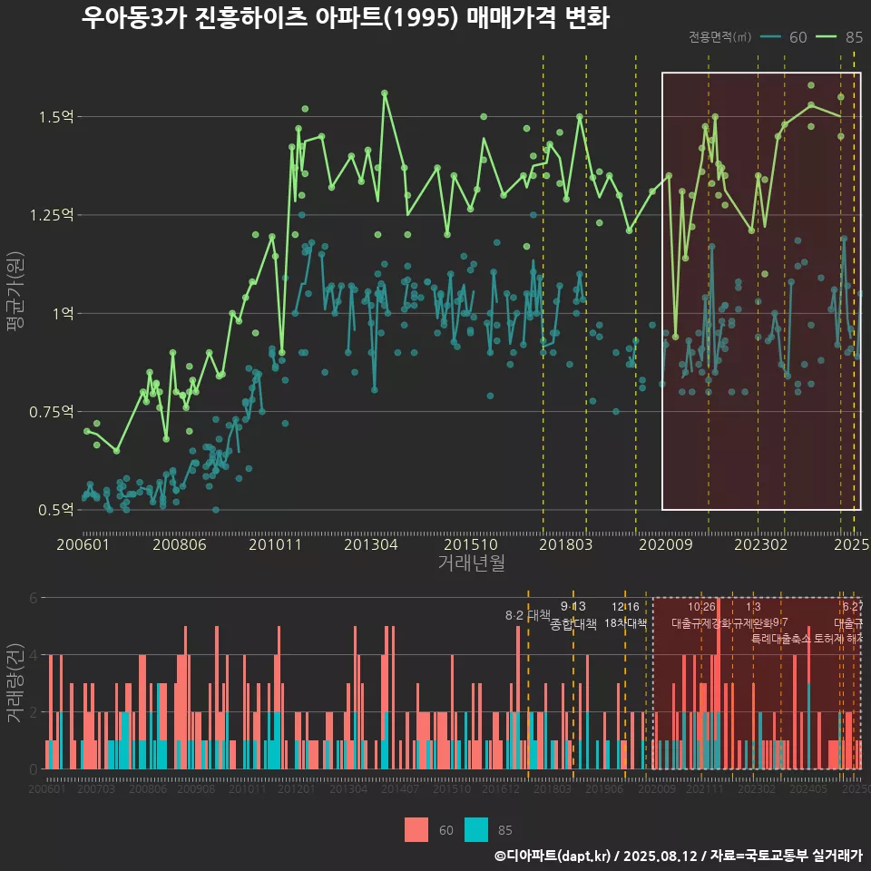 우아동3가 진흥하이츠 아파트(1995) 매매가격 변화