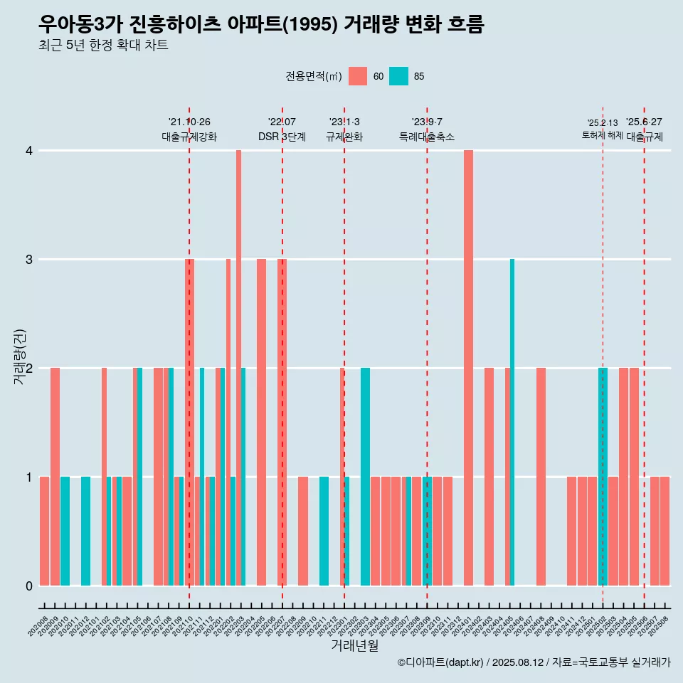 우아동3가 진흥하이츠 아파트(1995) 거래량 변화 흐름