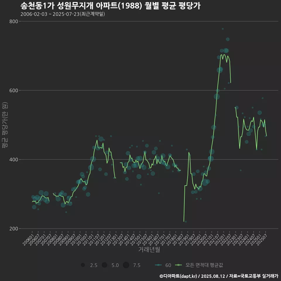 송천동1가 성원무지개 아파트(1988) 월별 평균 평당가
