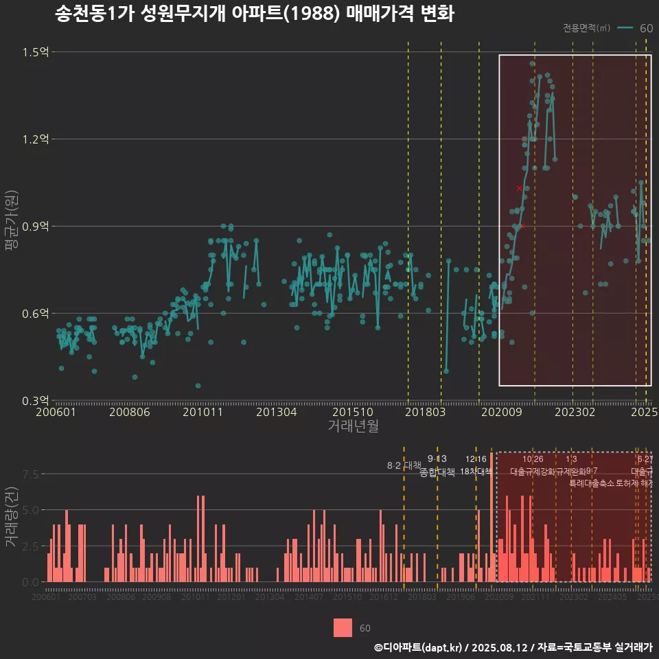 송천동1가 성원무지개 아파트(1988) 매매가격 변화