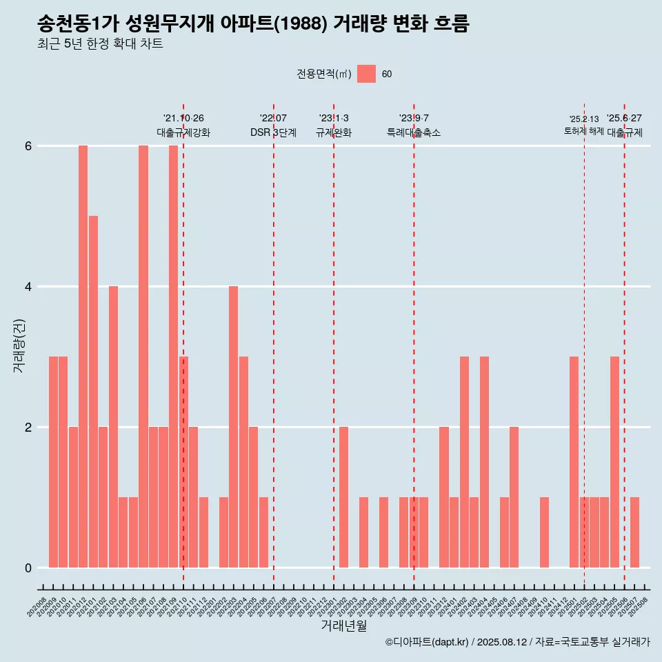 송천동1가 성원무지개 아파트(1988) 거래량 변화 흐름