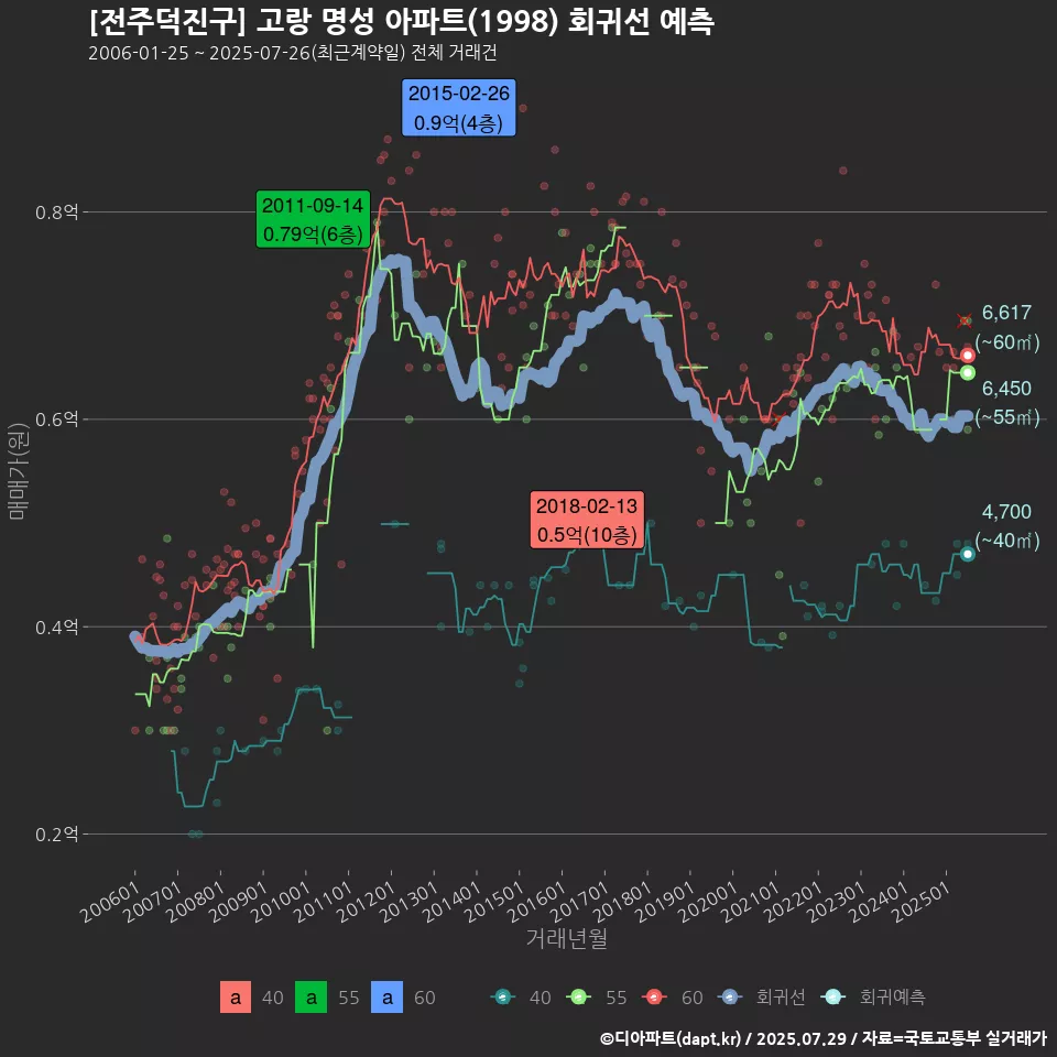 [전주덕진구] 고랑 명성 아파트(1998) 회귀선 예측