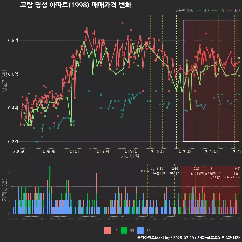 고랑 명성 아파트(1998) 매매가격 변화