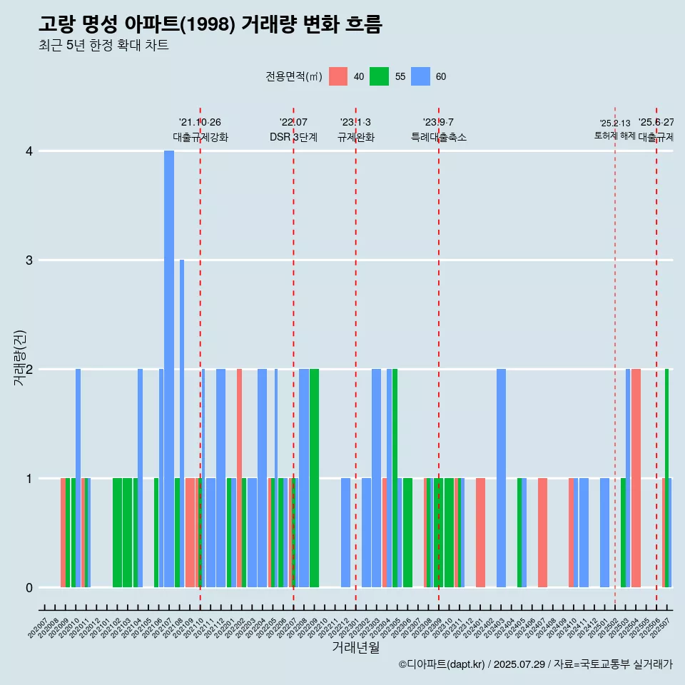 고랑 명성 아파트(1998) 거래량 변화 흐름