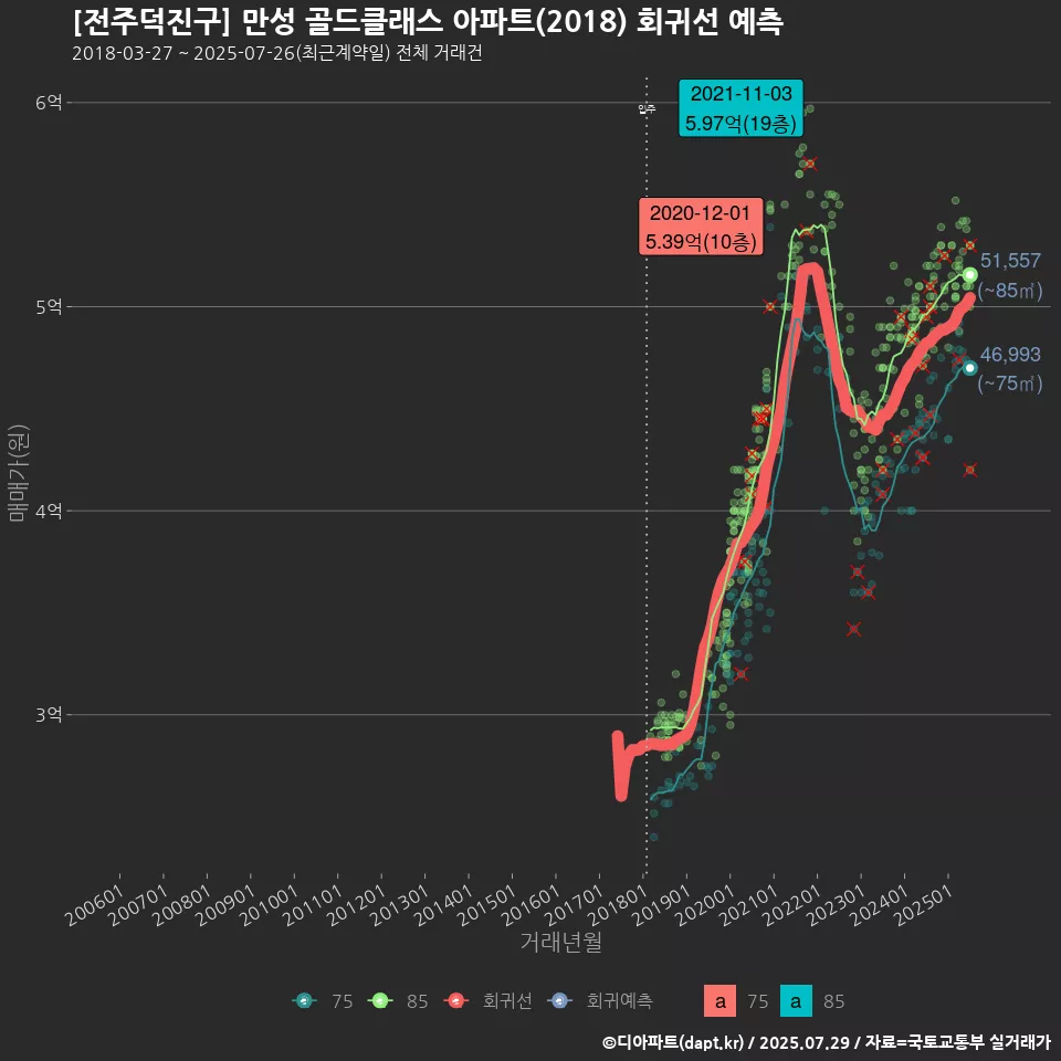 [전주덕진구] 만성 골드클래스 아파트(2018) 회귀선 예측