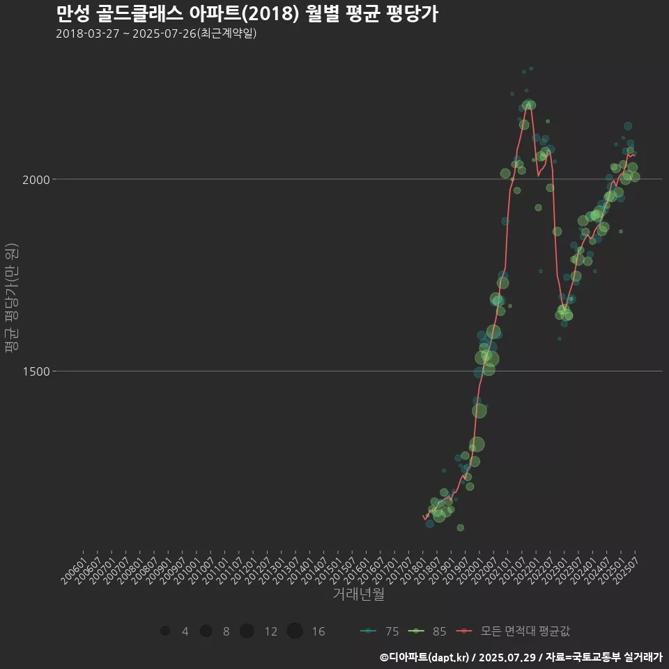 만성 골드클래스 아파트(2018) 월별 평균 평당가