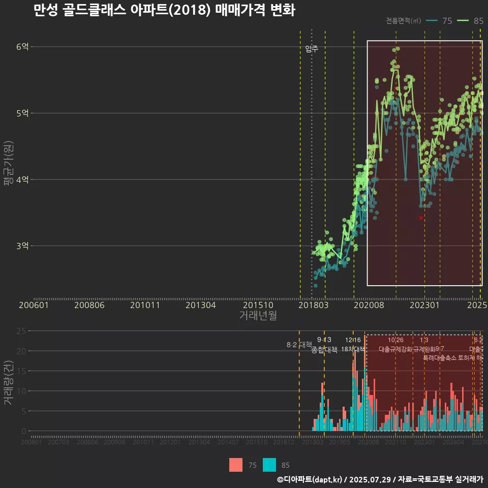 만성 골드클래스 아파트(2018) 매매가격 변화