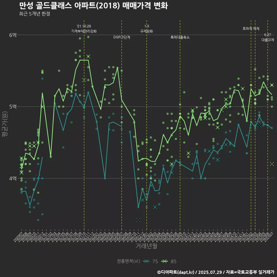 만성 골드클래스 아파트(2018) 매매가격 변화