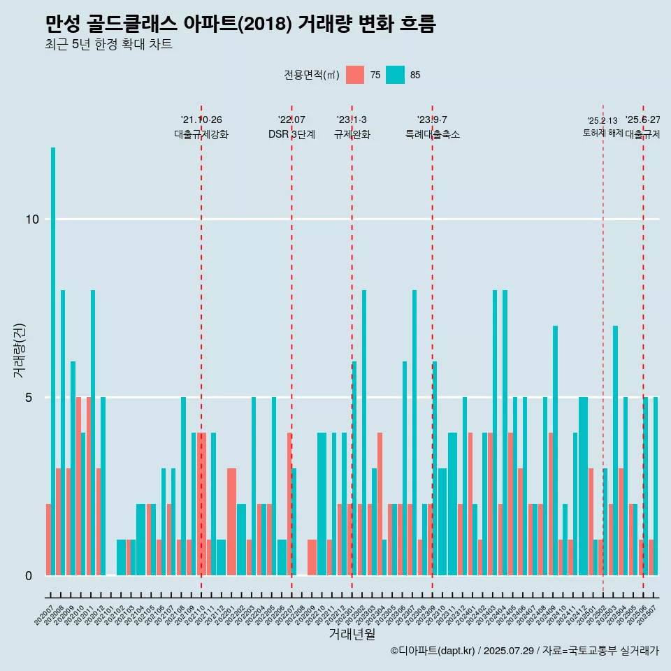만성 골드클래스 아파트(2018) 거래량 변화 흐름