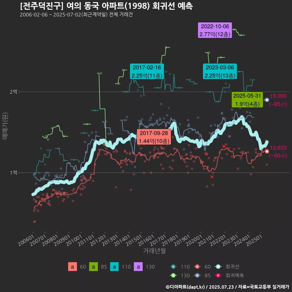 [전주덕진구] 여의 동국 아파트(1998) 회귀선 예측