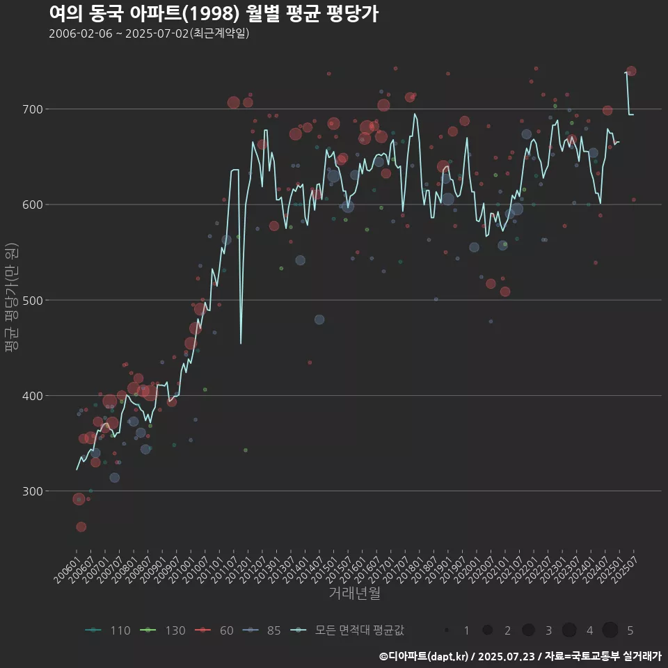 여의 동국 아파트(1998) 월별 평균 평당가