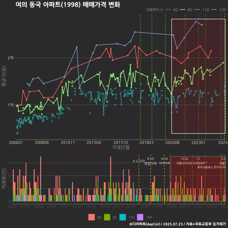 여의 동국 아파트(1998) 매매가격 변화