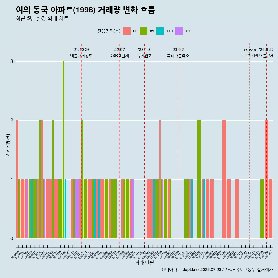 여의 동국 아파트(1998) 거래량 변화 흐름