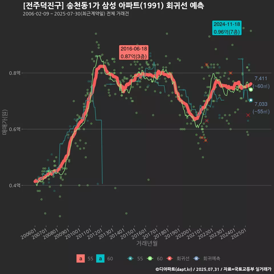 [전주덕진구] 송천동1가 삼성 아파트(1991) 회귀선 예측