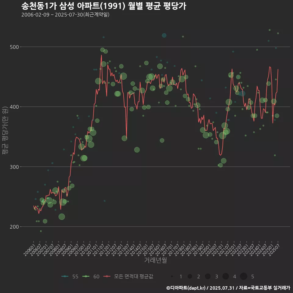 송천동1가 삼성 아파트(1991) 월별 평균 평당가