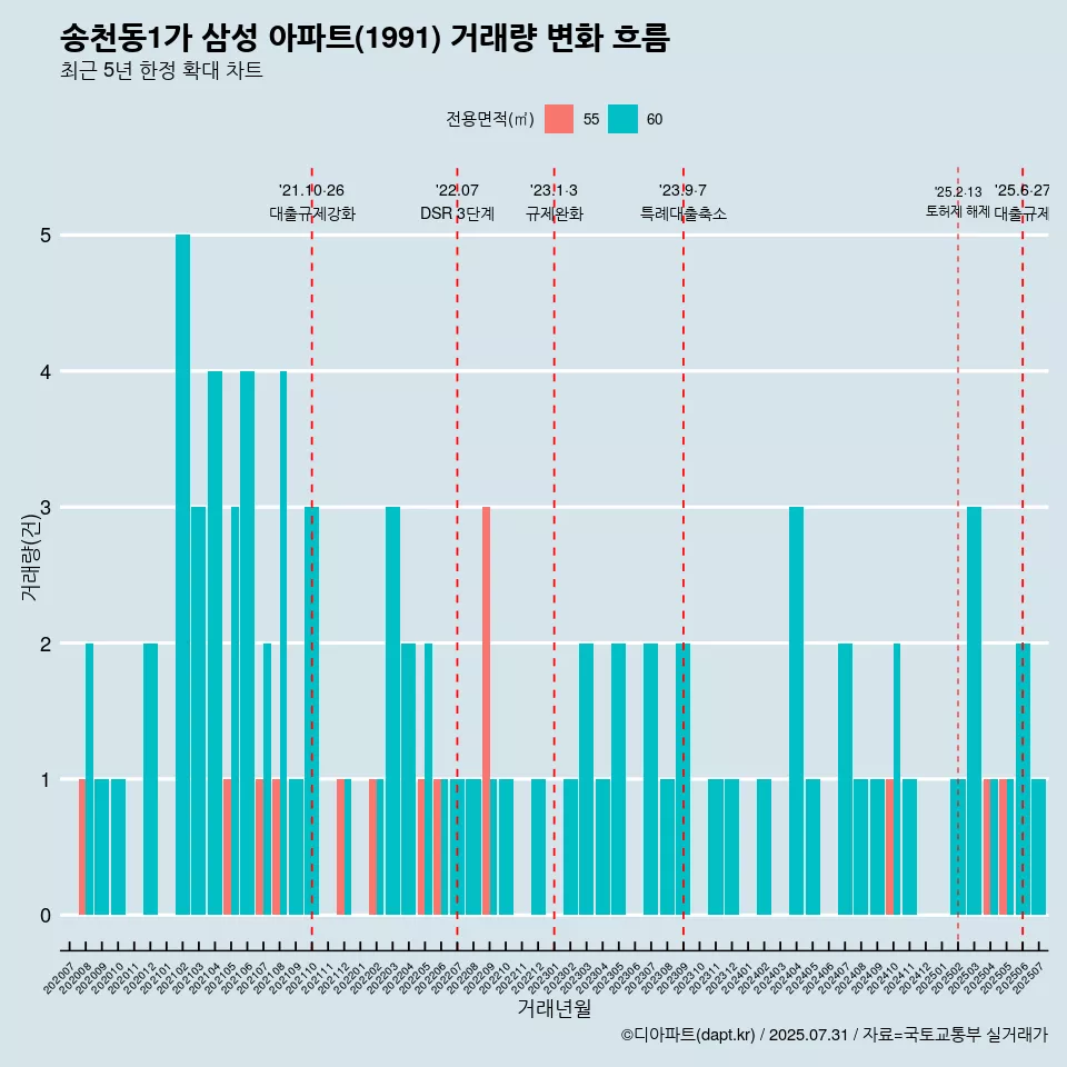 송천동1가 삼성 아파트(1991) 거래량 변화 흐름