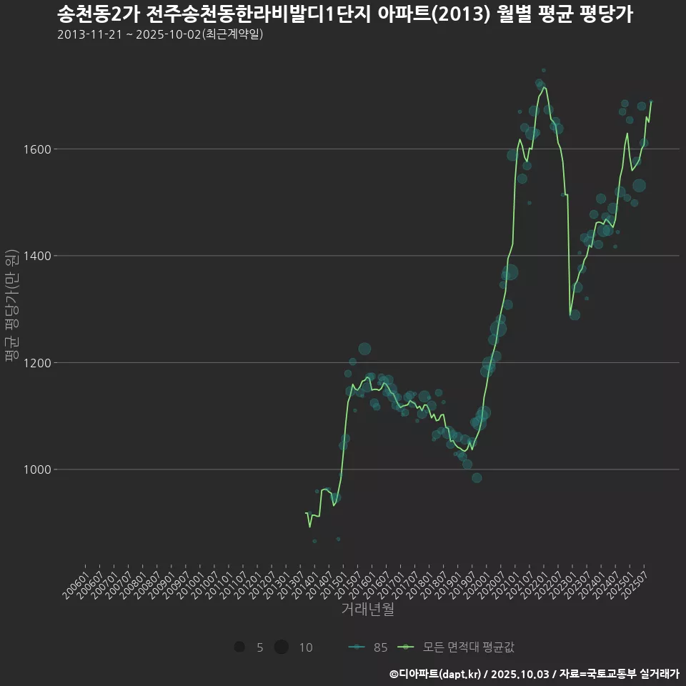 송천동2가 전주송천동한라비발디1단지 아파트(2013) 월별 평균 평당가