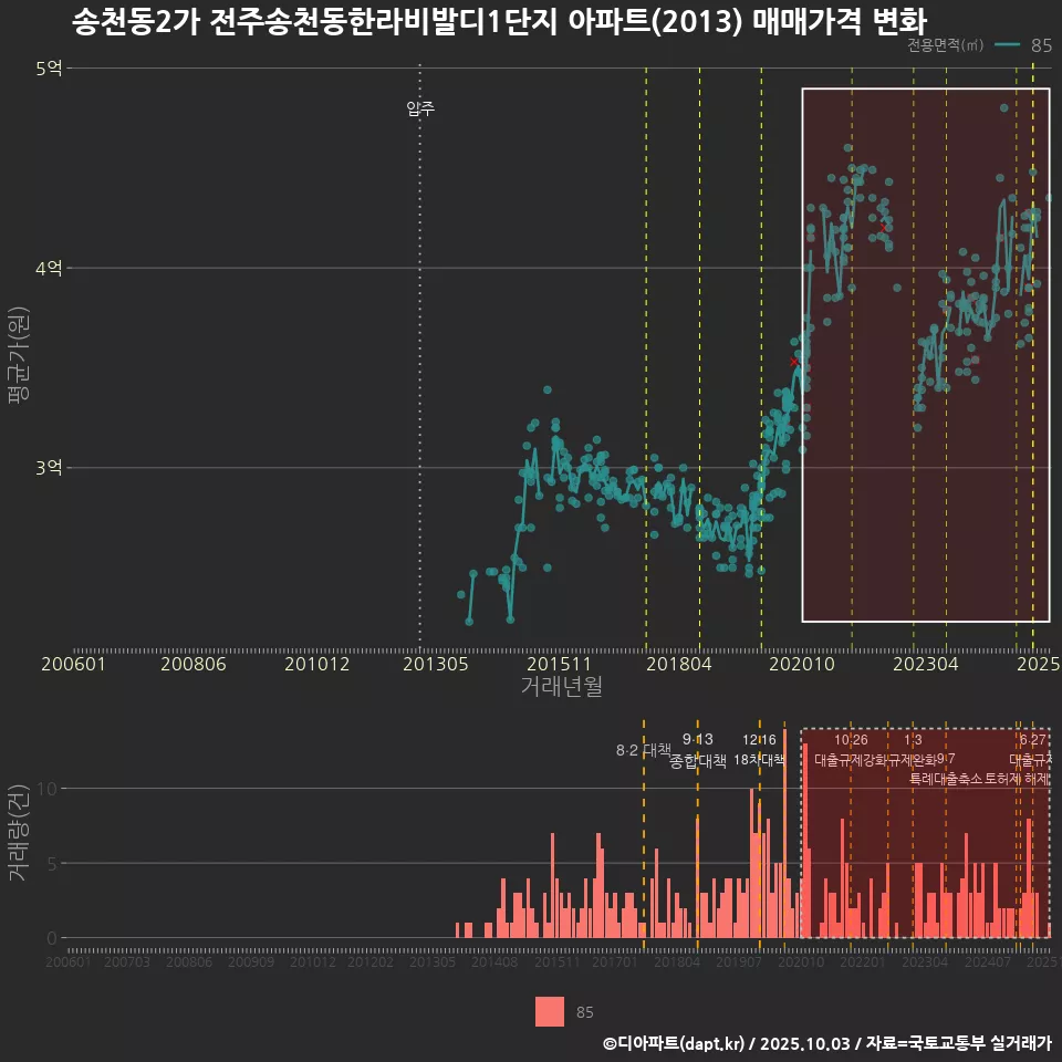 송천동2가 전주송천동한라비발디1단지 아파트(2013) 매매가격 변화