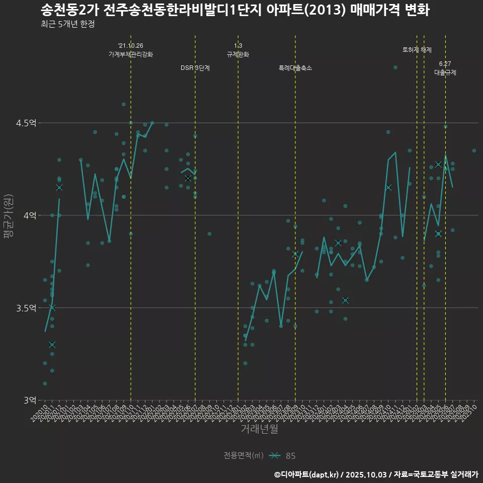 송천동2가 전주송천동한라비발디1단지 아파트(2013) 매매가격 변화