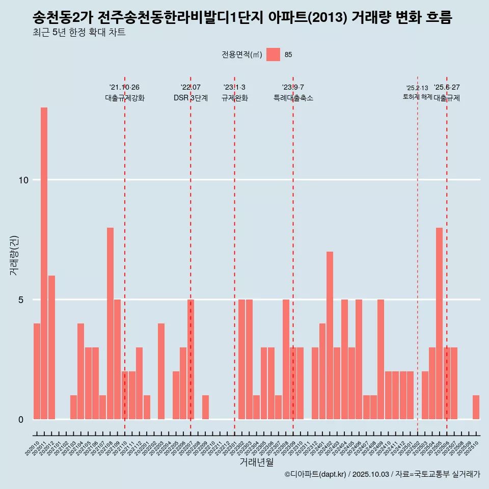 송천동2가 전주송천동한라비발디1단지 아파트(2013) 거래량 변화 흐름