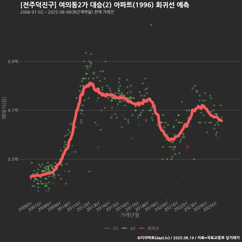 [전주덕진구] 여의동2가 대승(2) 아파트(1996) 회귀선 예측